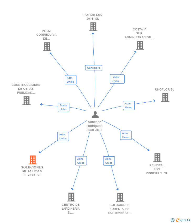 Vinculaciones societarias de SOLUCIONES METALICAS JJ 2022 SL