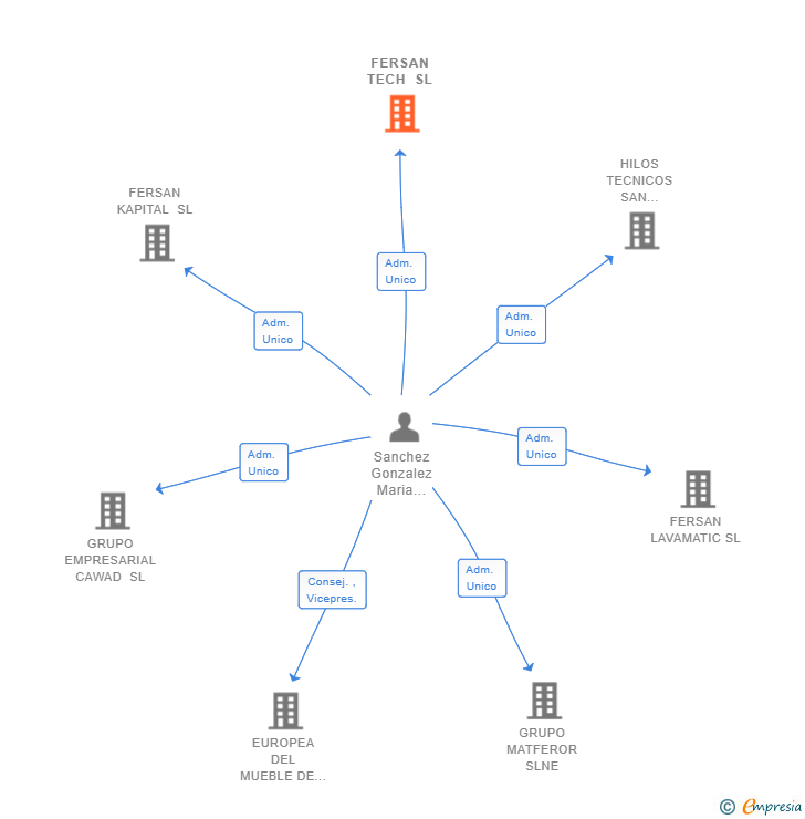 Vinculaciones societarias de FERSAN TECH SL