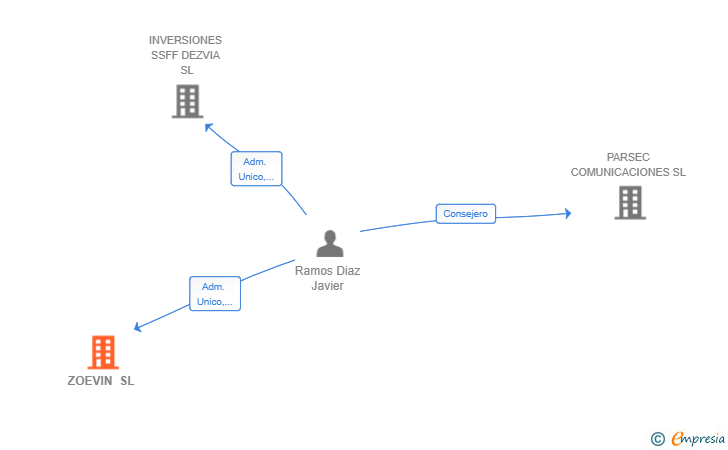 Vinculaciones societarias de ZOEVIN SL
