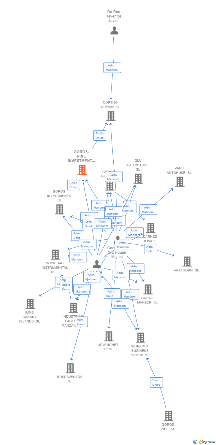 Vinculaciones societarias de GOROS-PINE INVESTMENT SL