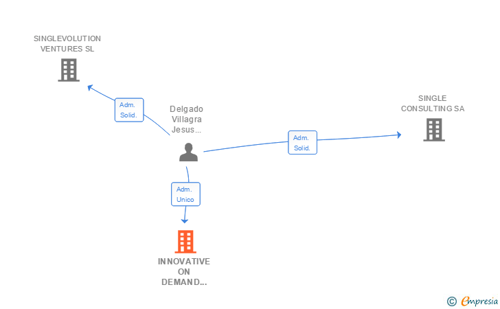 Vinculaciones societarias de INNOVATIVE ON DEMAND CONSULTING SA