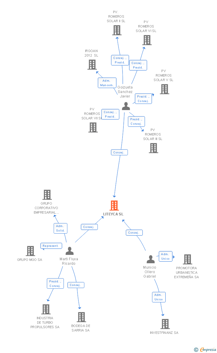 Vinculaciones societarias de LITEYCA SL