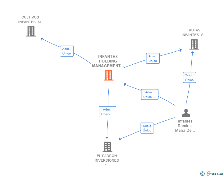 Vinculaciones societarias de INFANTES HOLDING MANAGEMENT SL