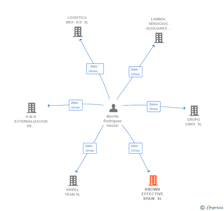 Vinculaciones societarias de KNOWN EFFECTIVE SPAIN SL