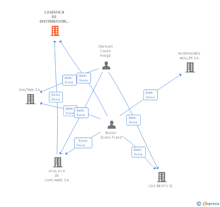Vinculaciones societarias de LOGISTICA DE DISTRIBUCION MULLER SA