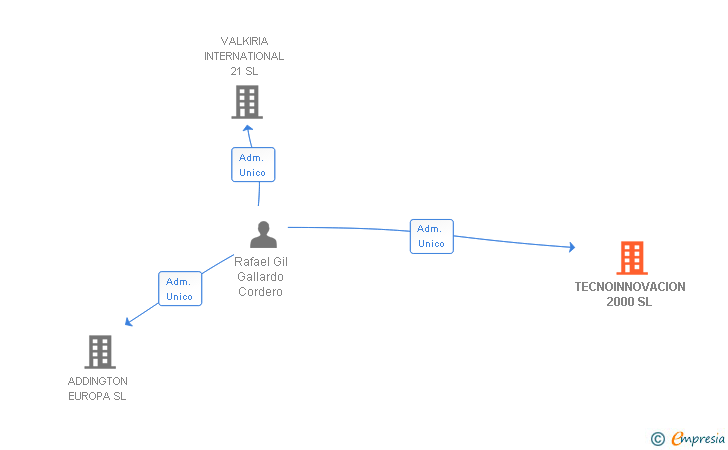 Vinculaciones societarias de TECNOINNOVACION 2000 SL
