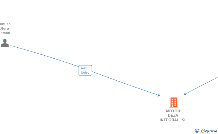 Vinculaciones societarias de MOTOR DEZA INTEGRAL SL