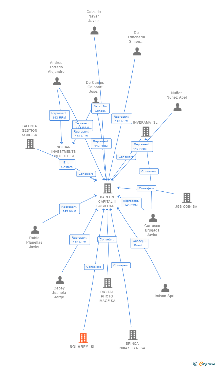 Vinculaciones societarias de NOLABEY SL