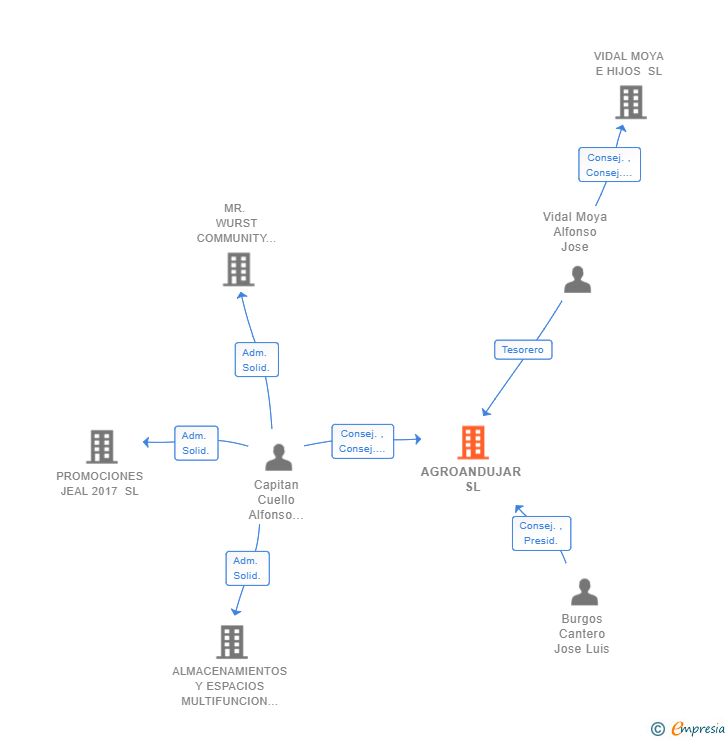 Vinculaciones societarias de AGROANDUJAR SL