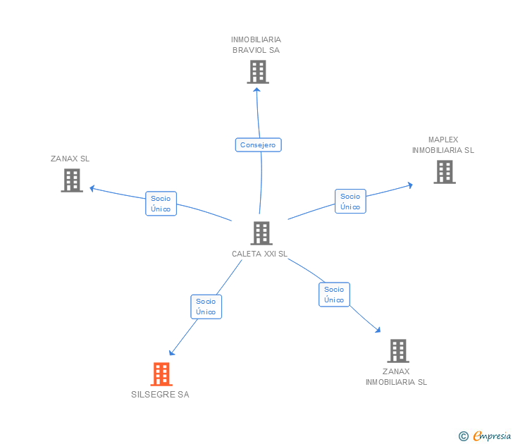 Vinculaciones societarias de SILSEGRE SA
