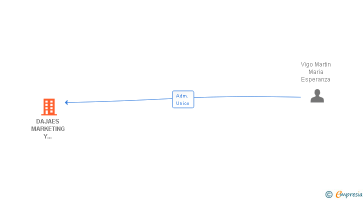 Vinculaciones societarias de DAJAES MARKETING Y COMUNICACION SL