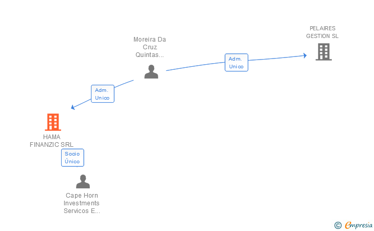 Vinculaciones societarias de HAMA FINANZIC SRL