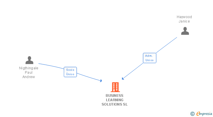 Vinculaciones societarias de BUSINESS LEARNING SOLUTIONS SL