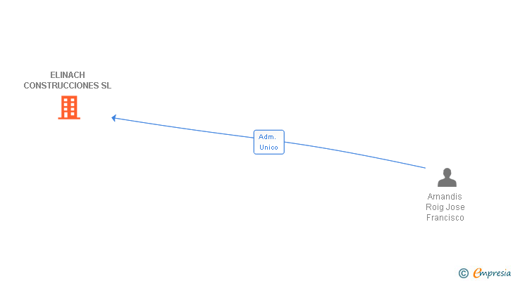 Vinculaciones societarias de ELINACH CONSTRUCCIONES SL