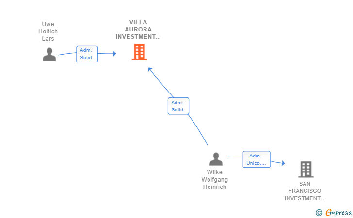 Vinculaciones societarias de VILLA AURORA INVESTMENT 2018 SL