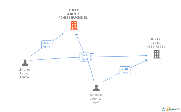 Vinculaciones societarias de TEOFILO JIMENEZ ADMINISTRACION SL