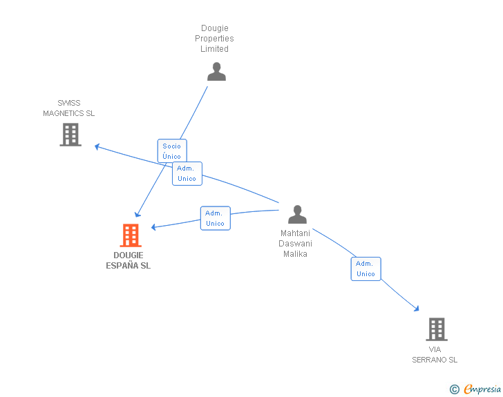 Vinculaciones societarias de DOUGIE ESPAÑA SL