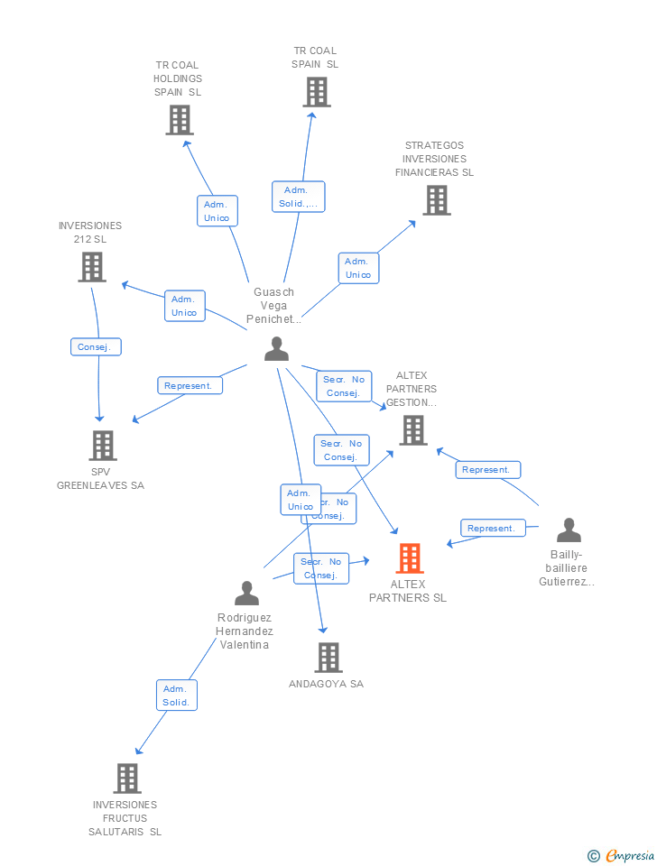Vinculaciones societarias de ALTEX PARTNERS SL