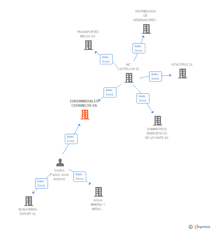 Vinculaciones societarias de EUROMINERALES CERAMICOS SA