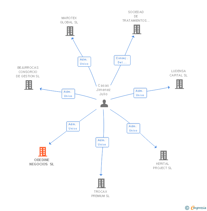Vinculaciones societarias de OBEDINE NEGOCIOS SL