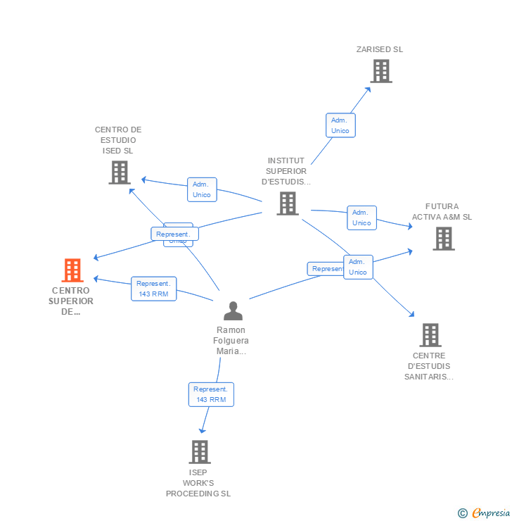 Vinculaciones societarias de CENTRO SUPERIOR DE ESTUDIOS ISED SL