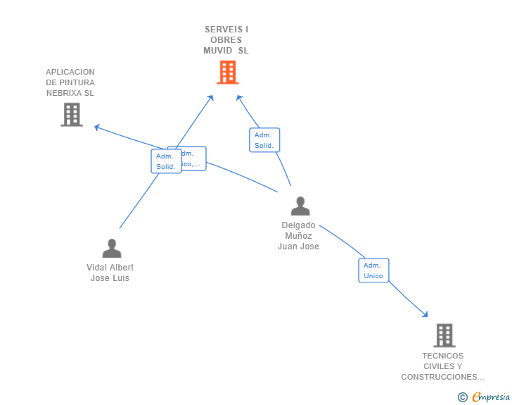 Vinculaciones societarias de SERVEIS I OBRES MUVID SL