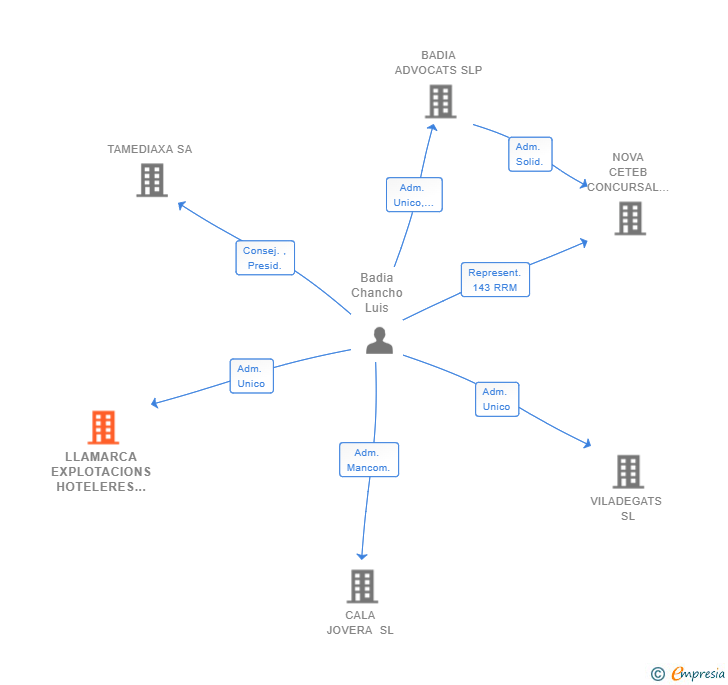 Vinculaciones societarias de LLAMARCA EXPLOTACIONS HOTELERES SL