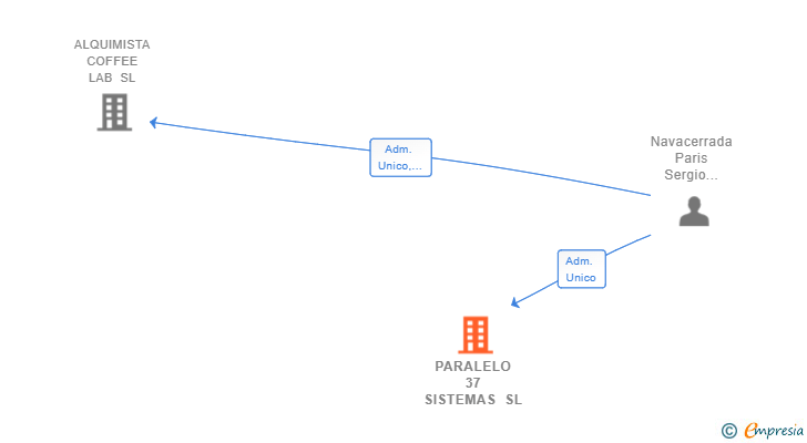 Vinculaciones societarias de PARALELO 37 SISTEMAS SL (EXTINGUIDA)