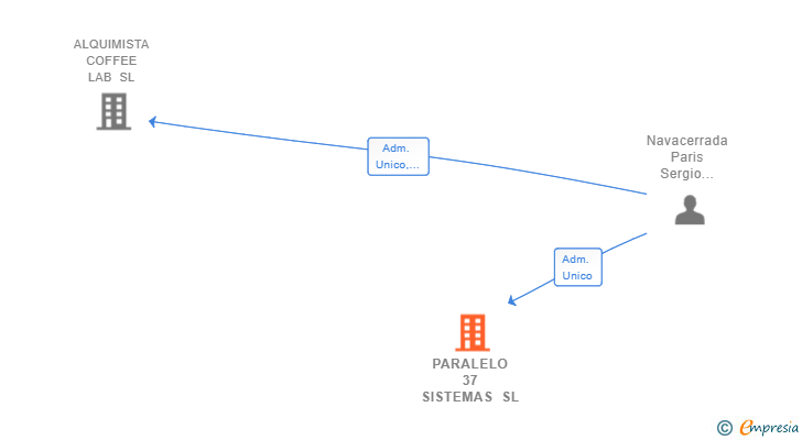 Vinculaciones societarias de PARALELO 37 SISTEMAS SL