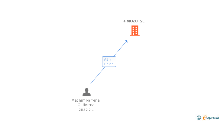 Vinculaciones societarias de 4 MOZU SL