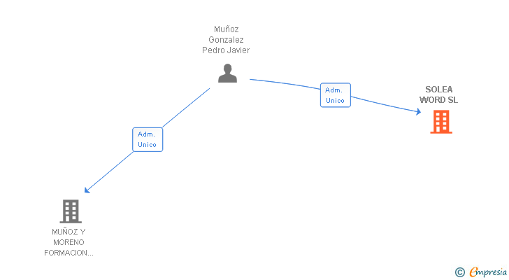 Vinculaciones societarias de SOLEA WORD SL