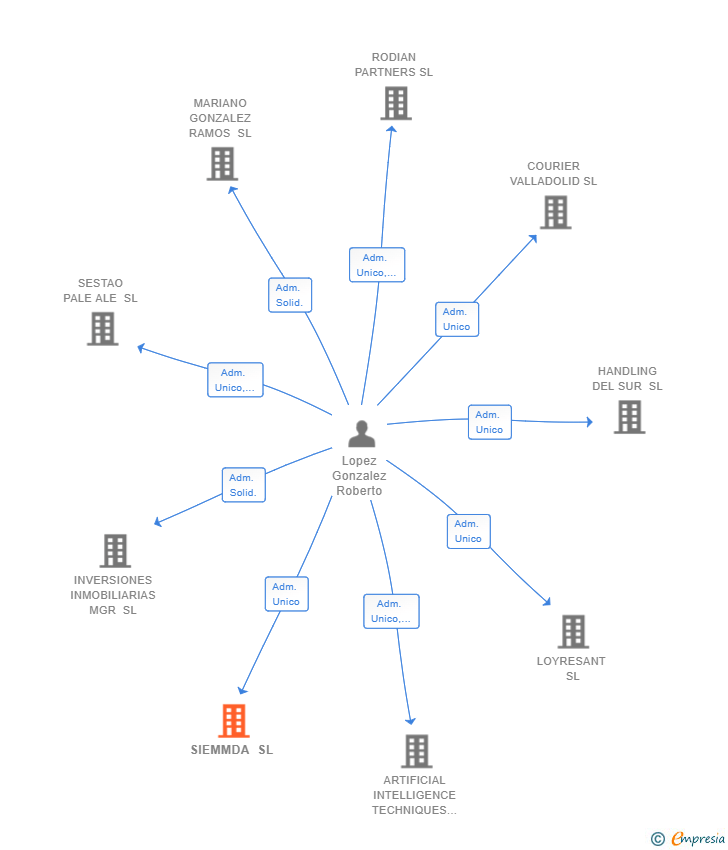 Vinculaciones societarias de SIEMMDA SL