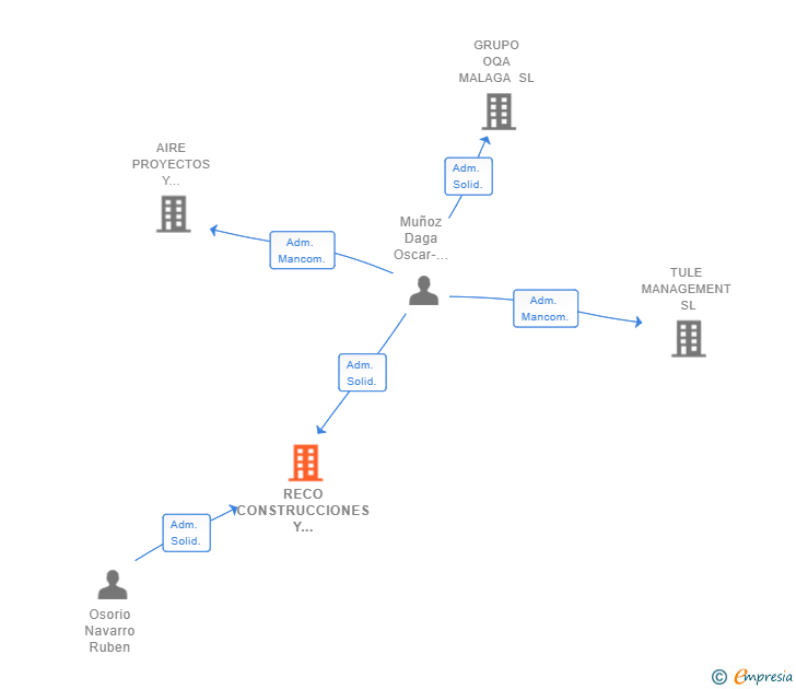 Vinculaciones societarias de RECO CONSTRUCCIONES Y DESARROLLOS SL