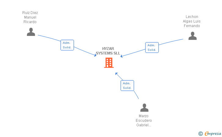 Vinculaciones societarias de HYZAR SYSTEMS SL (EXTINGUIDA)