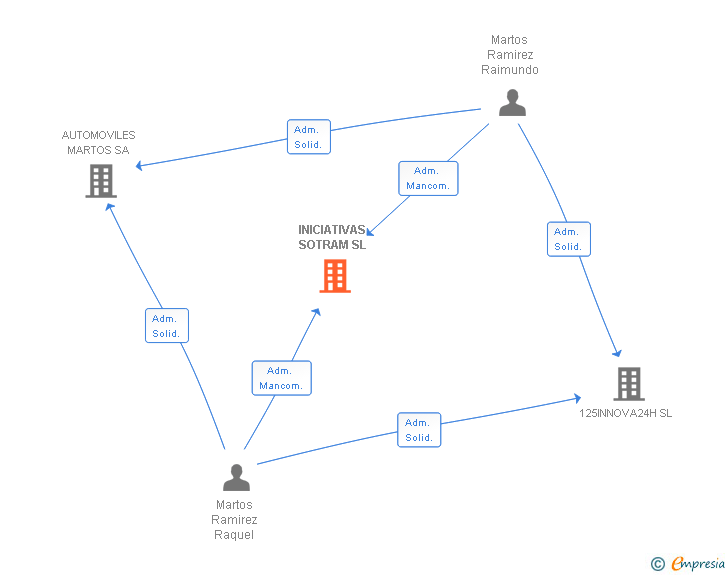 Vinculaciones societarias de INICIATIVAS SOTRAM SL