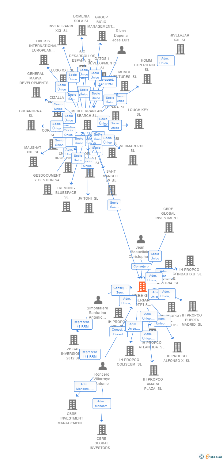 Vinculaciones societarias de CBRE GIP IBERIAN HOTELS HOLDING (SPAIN) SL