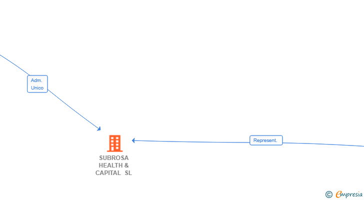 Vinculaciones societarias de SUBROSA HEALTH & CAPITAL SL