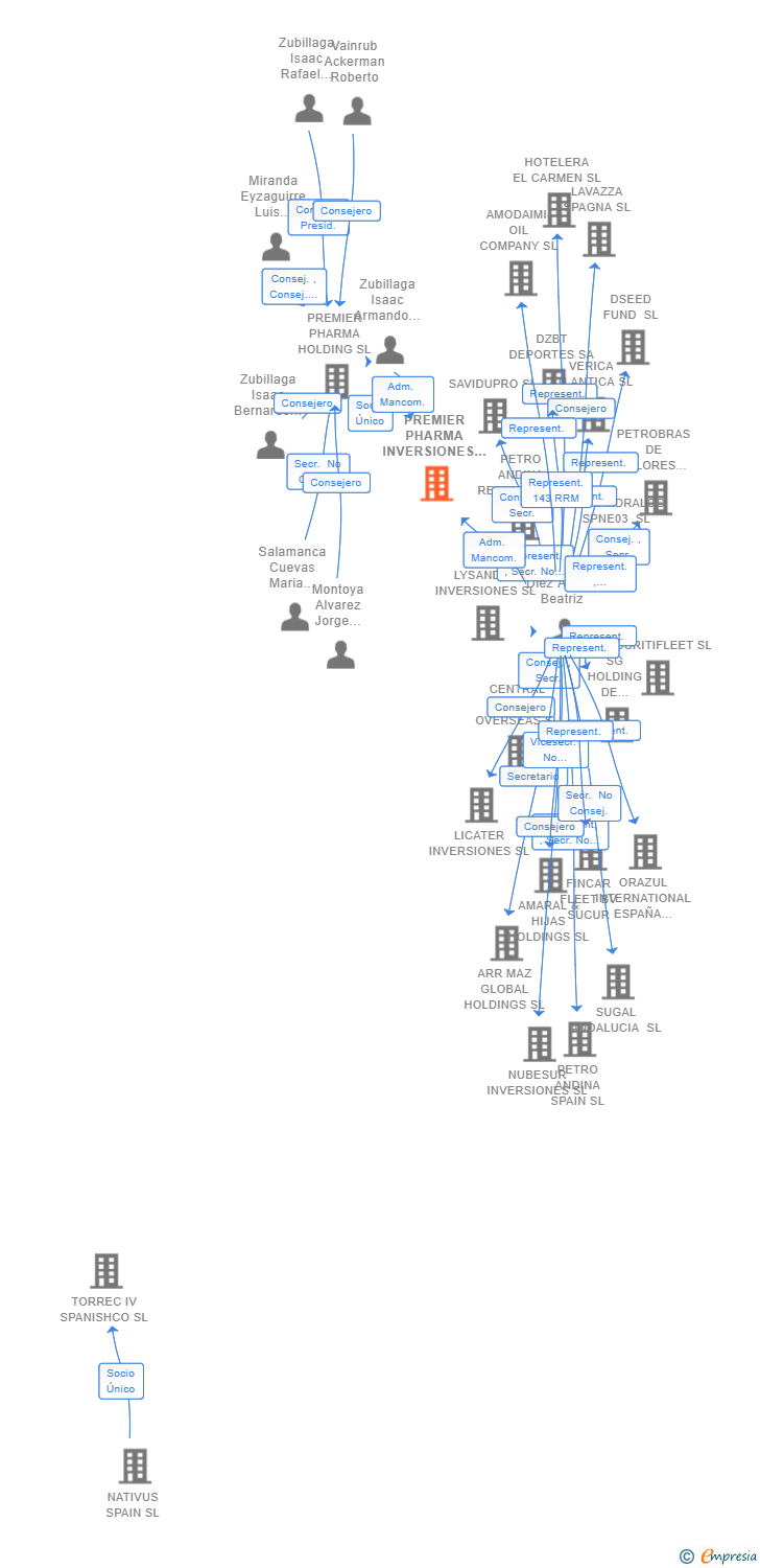 Vinculaciones societarias de PREMIER PHARMA INVERSIONES SL