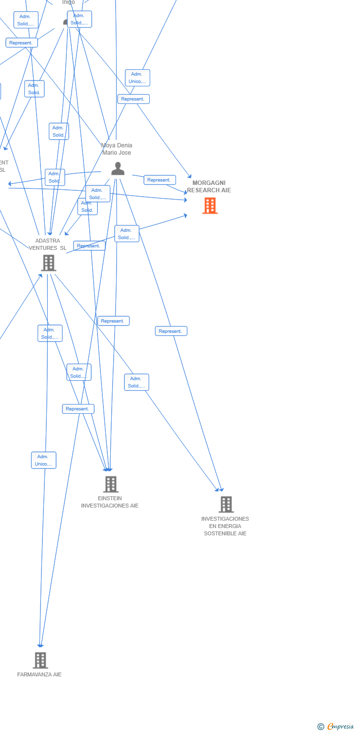 Vinculaciones societarias de MORGAGNI RESEARCH AIE