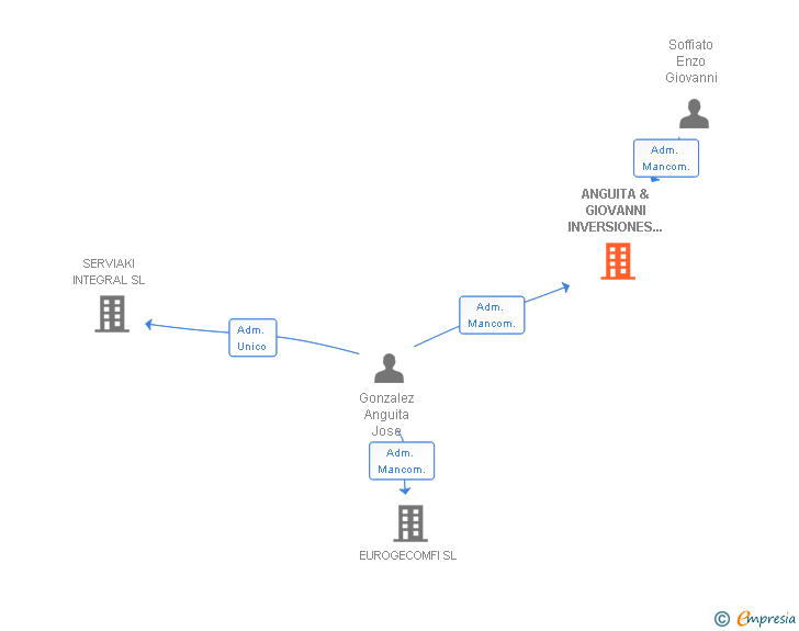 Vinculaciones societarias de ANGUITA & GIOVANNI INVERSIONES REUNIDAS SL