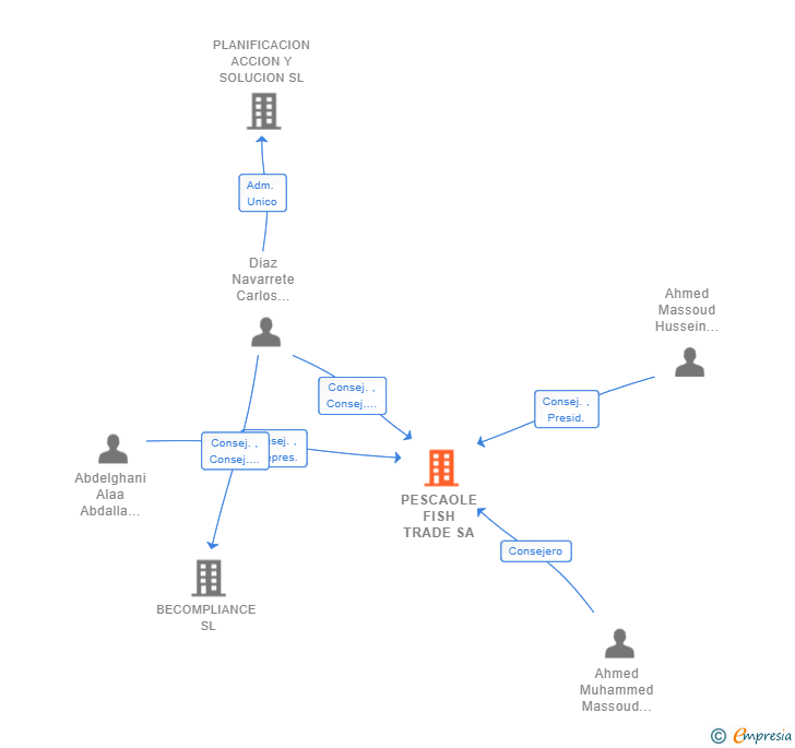 Vinculaciones societarias de PESCAOLE FISH TRADE SA