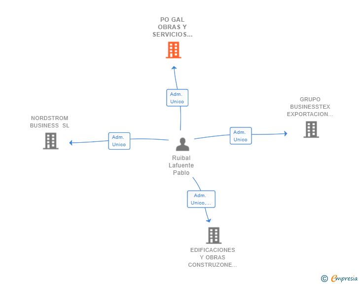 Vinculaciones societarias de PO GAL OBRAS Y SERVICIOS SL
