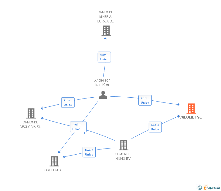 Vinculaciones societarias de VALOMET SL