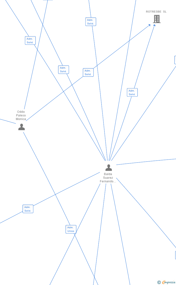 Vinculaciones societarias de ODDO PROPIEDADES SL