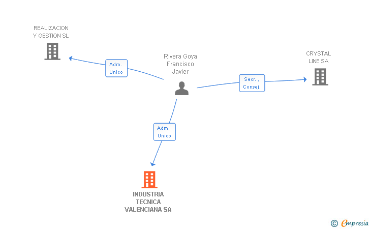 Vinculaciones societarias de INDUSTRIA TECNICA VALENCIANA SA