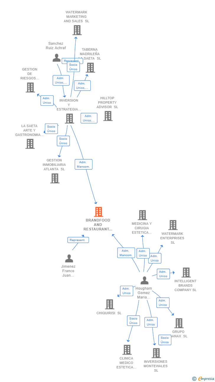 Vinculaciones societarias de BRANDFOOD AND RESTAURANT SL