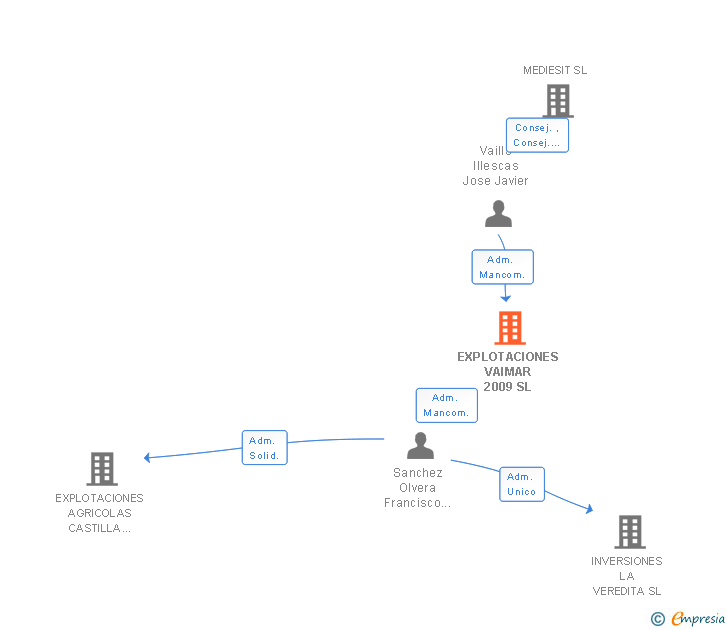 Vinculaciones societarias de EXPLOTACIONES VAIMAR 2009 SL
