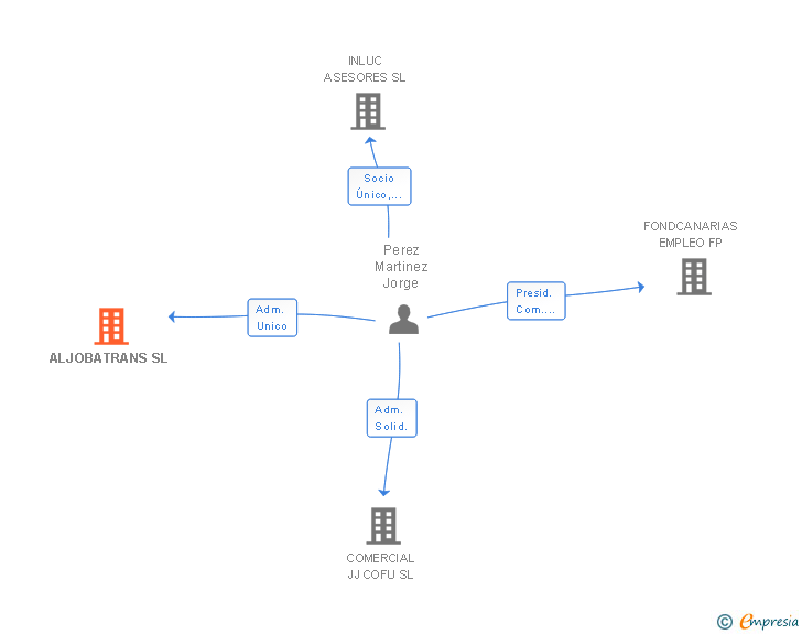 Vinculaciones societarias de ALJOBATRANS SL