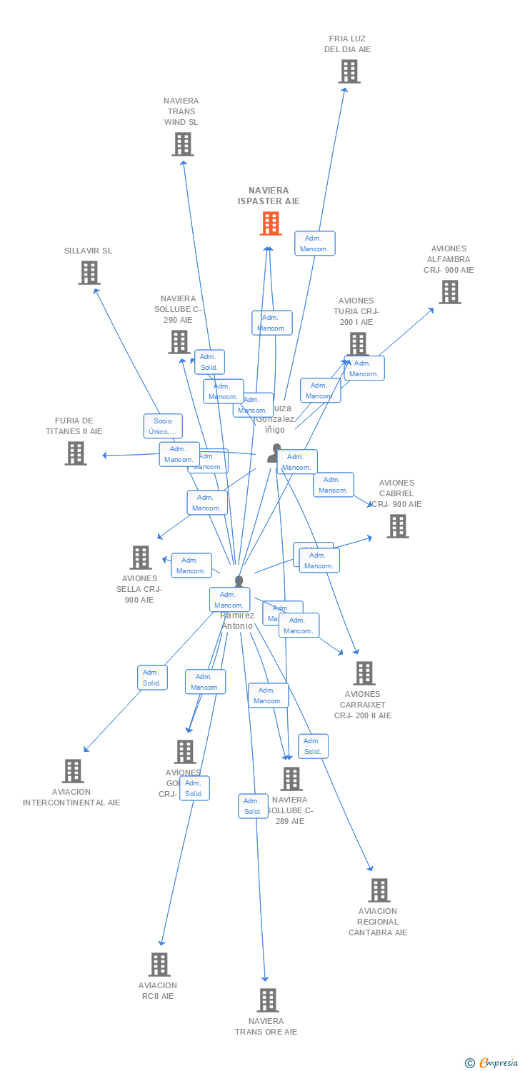 Vinculaciones societarias de NAVIERA ISPASTER AIE
