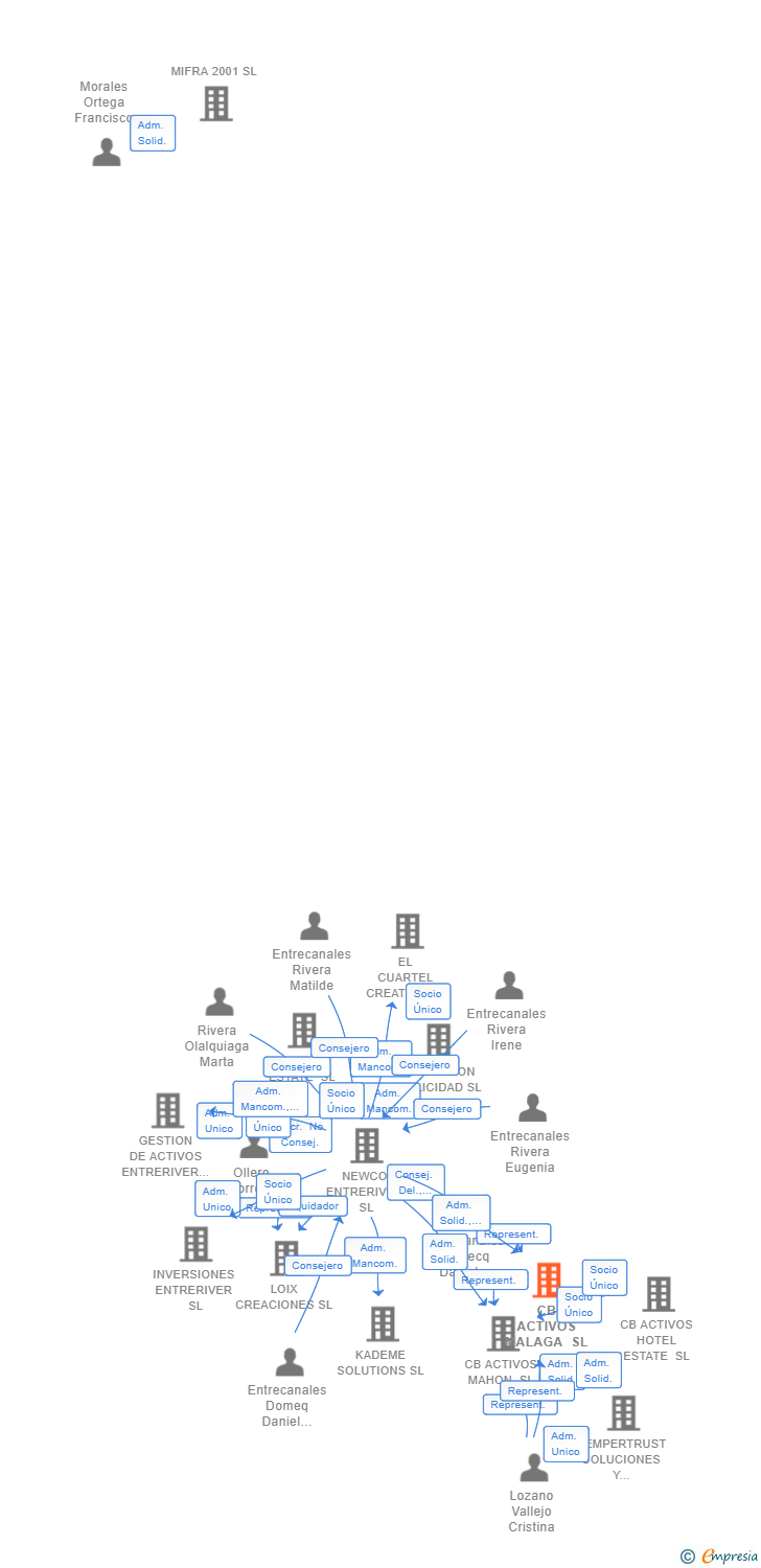 Vinculaciones societarias de CB ACTIVOS MALAGA SL